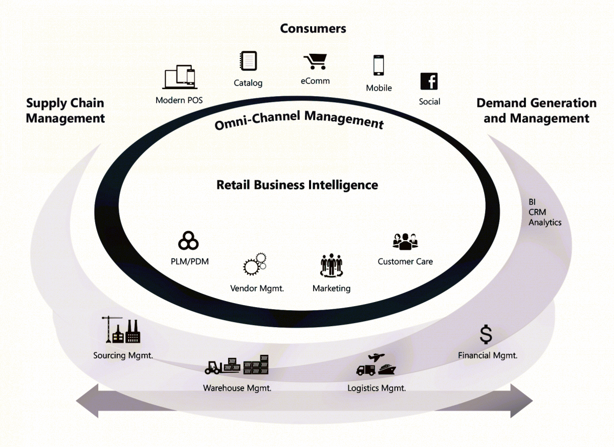 Retail Business Intelligence Process